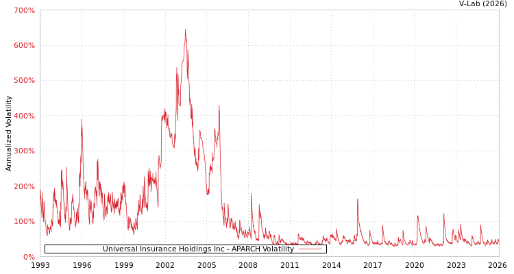 graph of Universal Insurance Holdings Inc APARCH