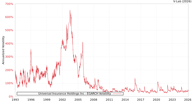 graph of Universal Insurance Holdings Inc EGARCH