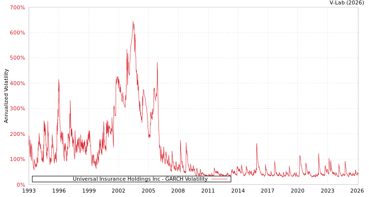 graph of Universal Insurance Holdings Inc GARCH