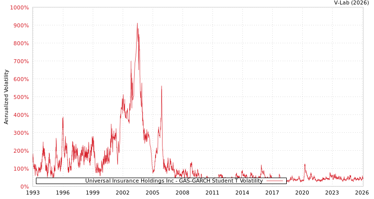 graph of Universal Insurance Holdings Inc GAS-GARCH-T