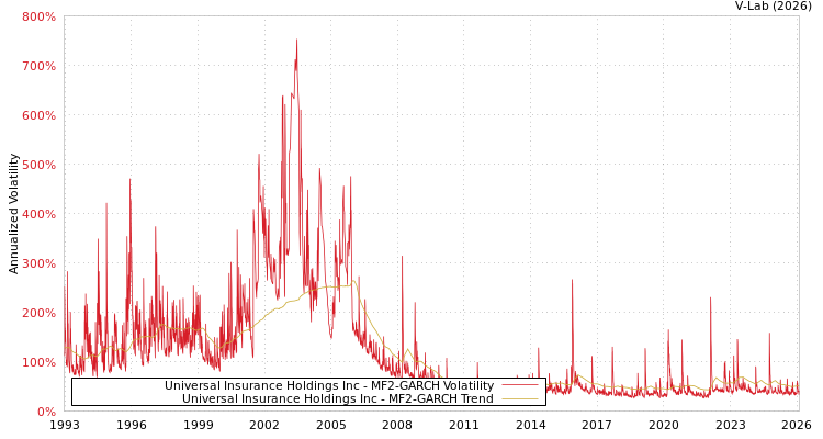graph of Universal Insurance Holdings Inc MF2-GARCH