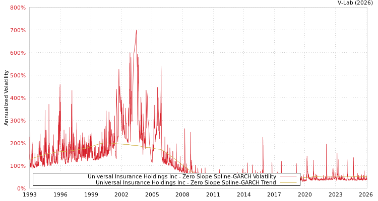 graph of Universal Insurance Holdings Inc S0GARCH