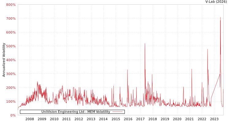graph of UniVision Engineering Ltd MEM