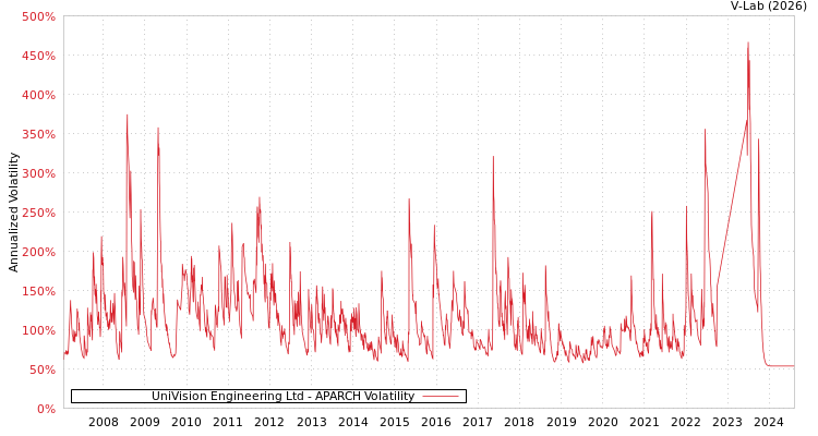 graph of UniVision Engineering Ltd APARCH