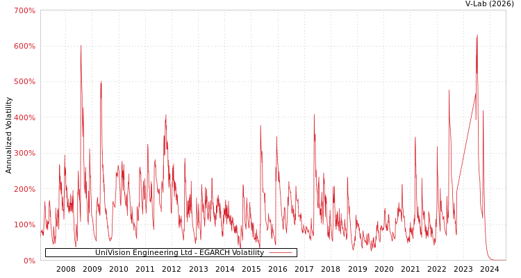 graph of UniVision Engineering Ltd EGARCH