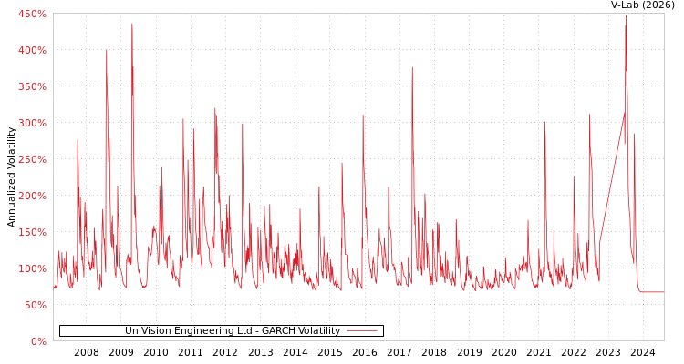 graph of UniVision Engineering Ltd GARCH