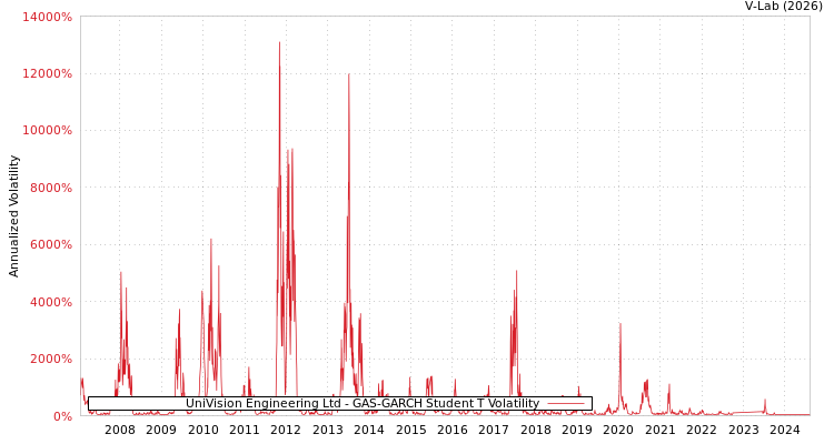graph of UniVision Engineering Ltd GAS-GARCH-T