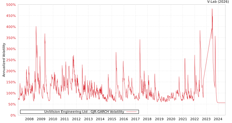 graph of UniVision Engineering Ltd GJR-GARCH