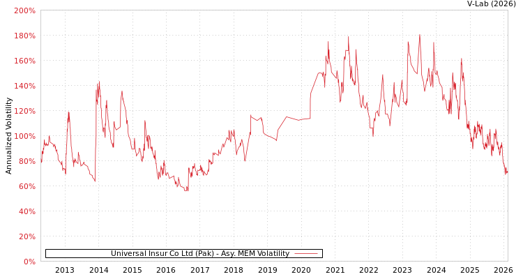 graph of Universal Insur Co Ltd (Pak) AMEM