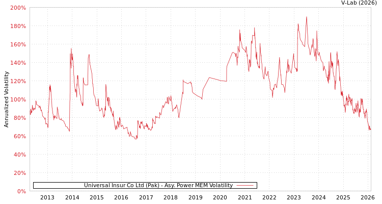 graph of Universal Insur Co Ltd (Pak) APMEM
