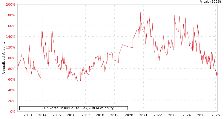 graph of Universal Insur Co Ltd (Pak) MEM