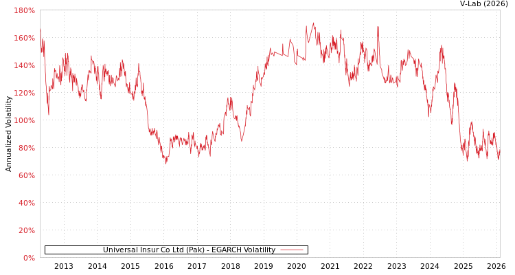 graph of Universal Insur Co Ltd (Pak) EGARCH