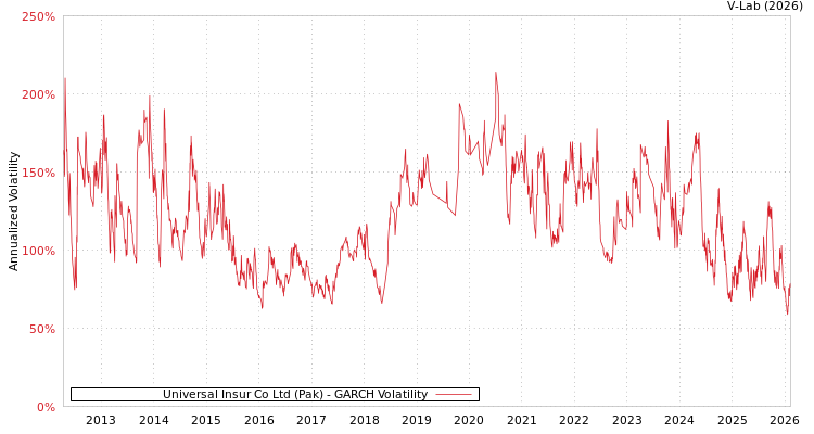 graph of Universal Insur Co Ltd (Pak) GARCH