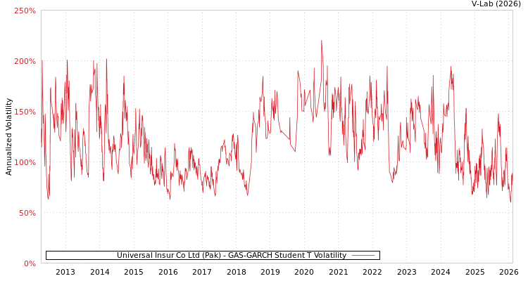 graph of Universal Insur Co Ltd (Pak) GAS-GARCH-T