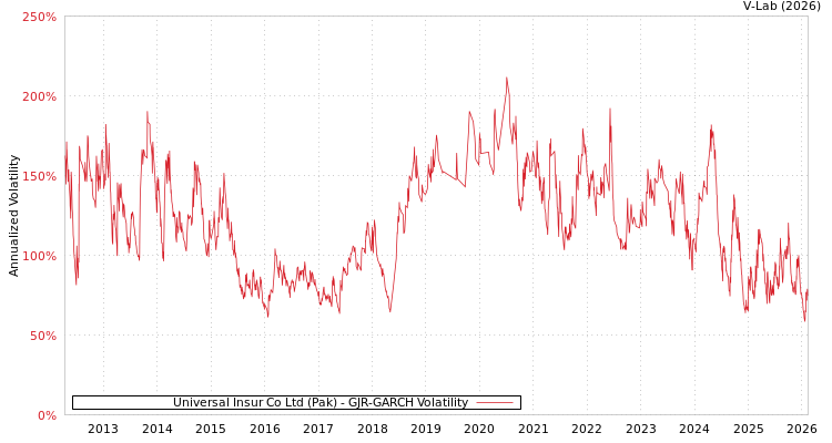 graph of Universal Insur Co Ltd (Pak) GJR-GARCH