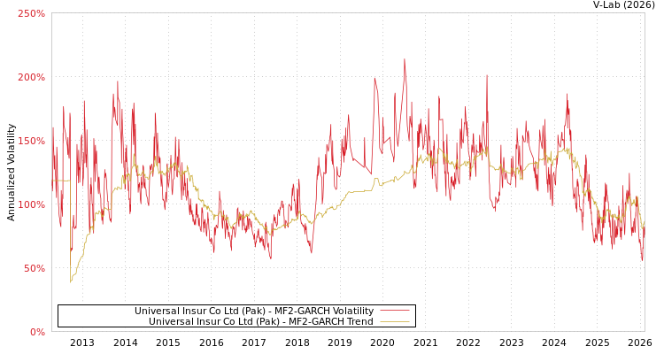 graph of Universal Insur Co Ltd (Pak) MF2-GARCH