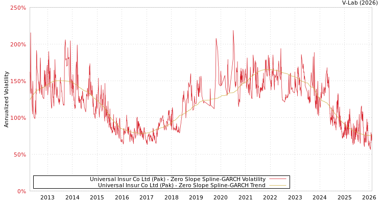 graph of Universal Insur Co Ltd (Pak) S0GARCH