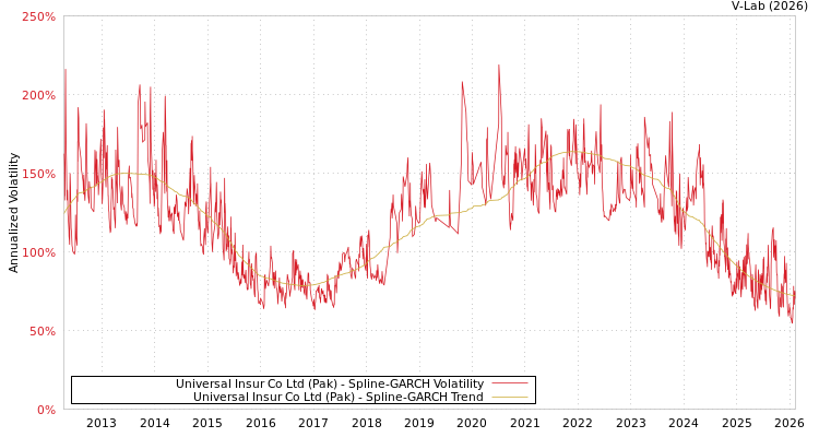 graph of Universal Insur Co Ltd (Pak) SGARCH