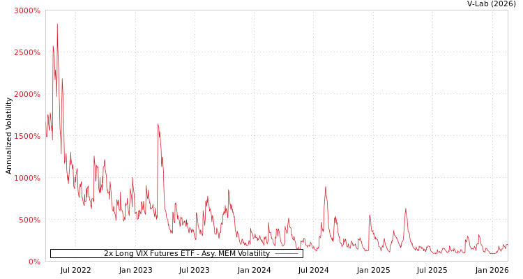 graph of 2x Long VIX Futures ETF AMEM