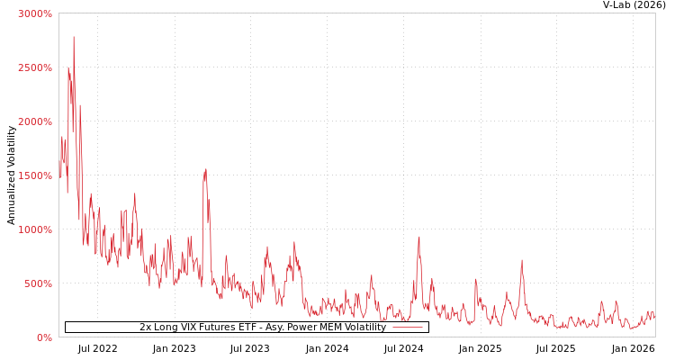 graph of 2x Long VIX Futures ETF APMEM