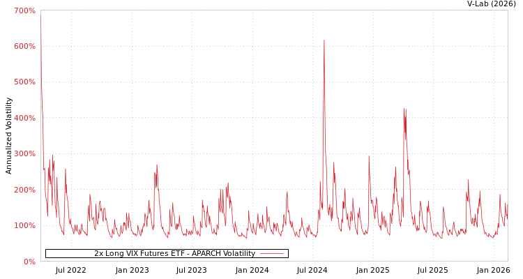 graph of 2x Long VIX Futures ETF APARCH