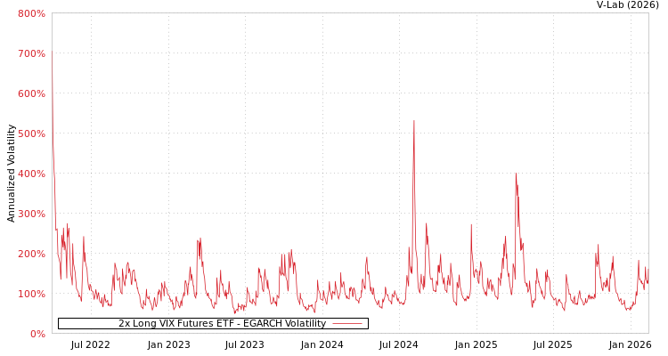 graph of 2x Long VIX Futures ETF EGARCH