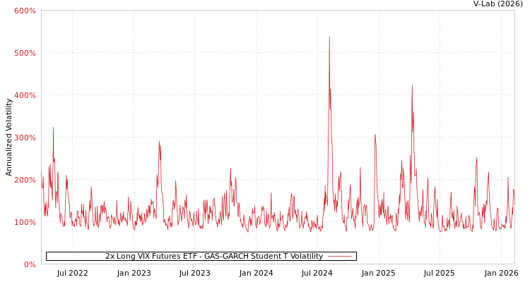 graph of 2x Long VIX Futures ETF GAS-GARCH-T