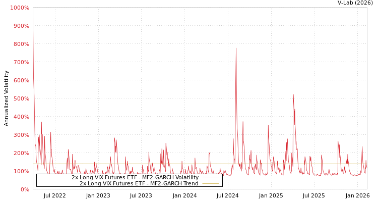 graph of 2x Long VIX Futures ETF MF2-GARCH