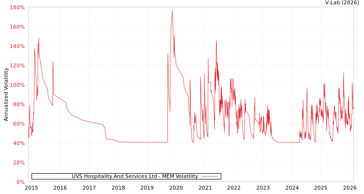 graph of UVS Hospitality And Services Ltd MEM