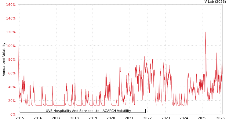 graph of UVS Hospitality And Services Ltd AGARCH