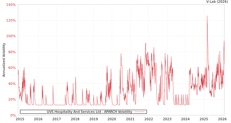 graph of UVS Hospitality And Services Ltd APARCH