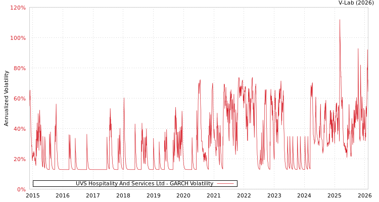 graph of UVS Hospitality And Services Ltd GARCH