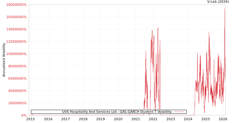 graph of UVS Hospitality And Services Ltd GAS-GARCH-T