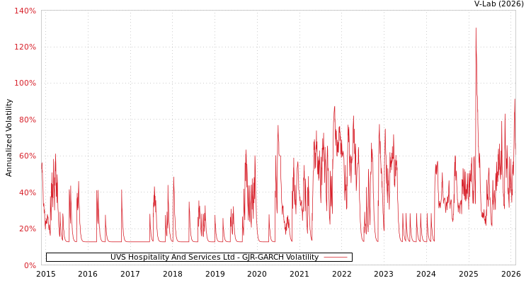 graph of UVS Hospitality And Services Ltd GJR-GARCH
