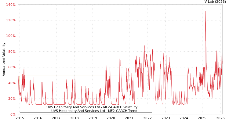 graph of UVS Hospitality And Services Ltd MF2-GARCH