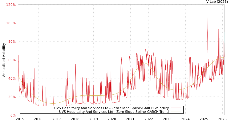 graph of UVS Hospitality And Services Ltd S0GARCH