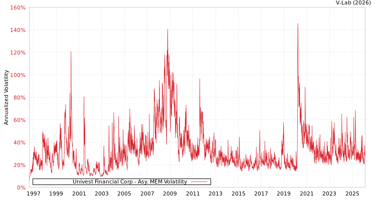 graph of Univest Financial Corp AMEM