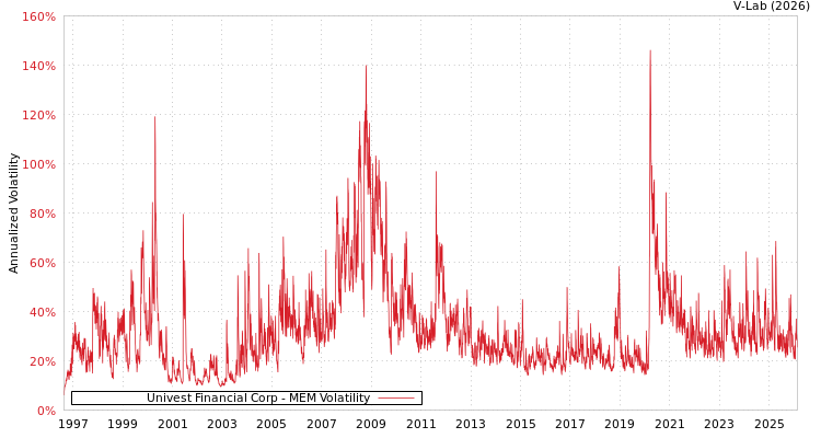 graph of Univest Financial Corp MEM