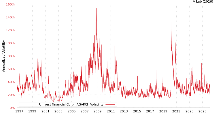 graph of Univest Financial Corp AGARCH