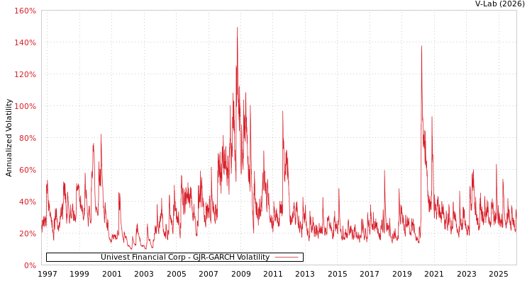 graph of Univest Financial Corp GJR-GARCH