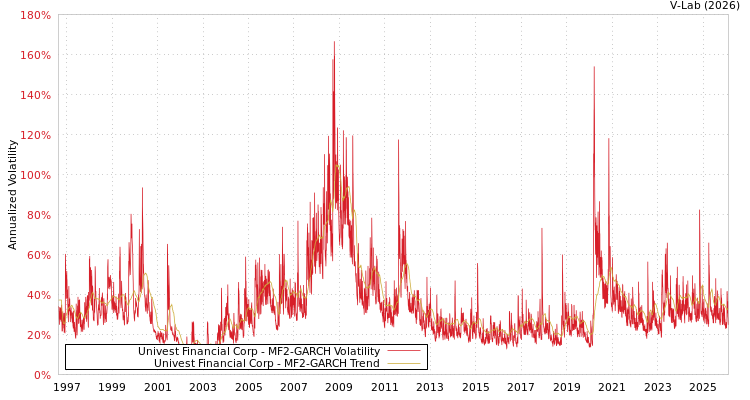 graph of Univest Financial Corp MF2-GARCH