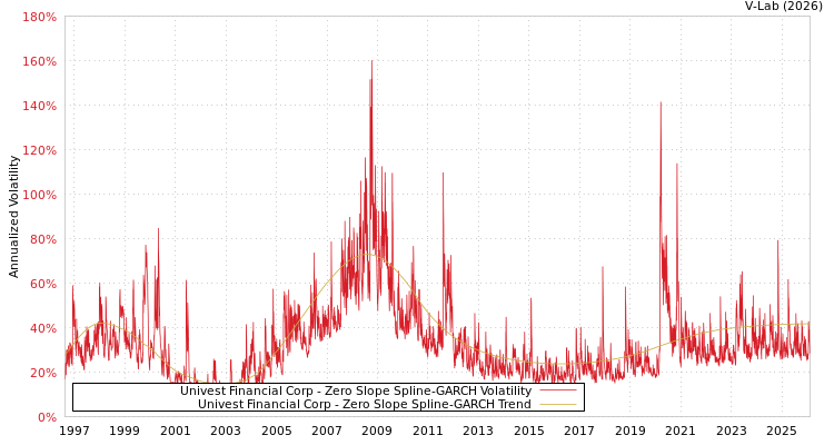 graph of Univest Financial Corp S0GARCH