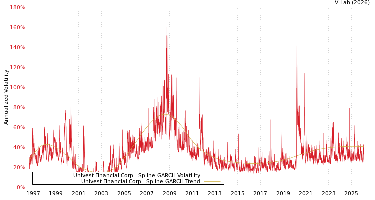 graph of Univest Financial Corp SGARCH
