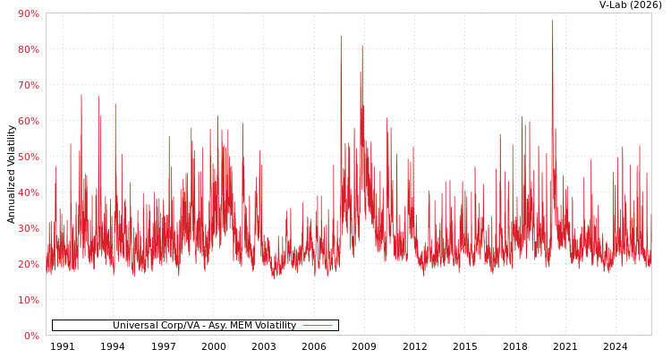 graph of Universal Corp/VA AMEM