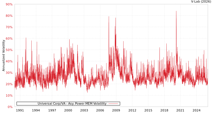 graph of Universal Corp/VA APMEM