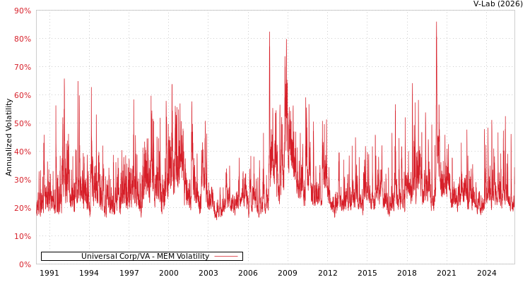 graph of Universal Corp/VA MEM