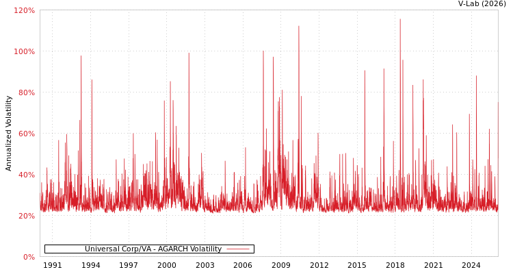 graph of Universal Corp/VA AGARCH