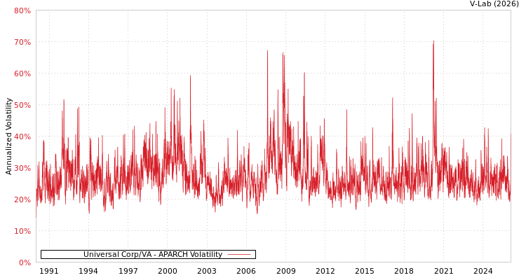 graph of Universal Corp/VA APARCH