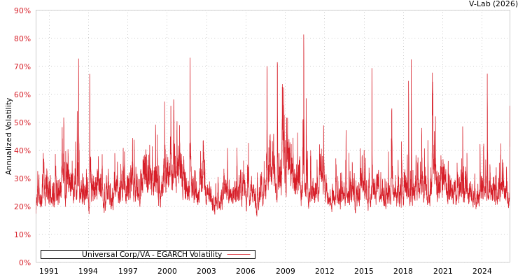 graph of Universal Corp/VA EGARCH