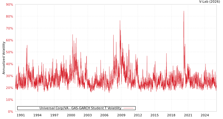 graph of Universal Corp/VA GAS-GARCH-T